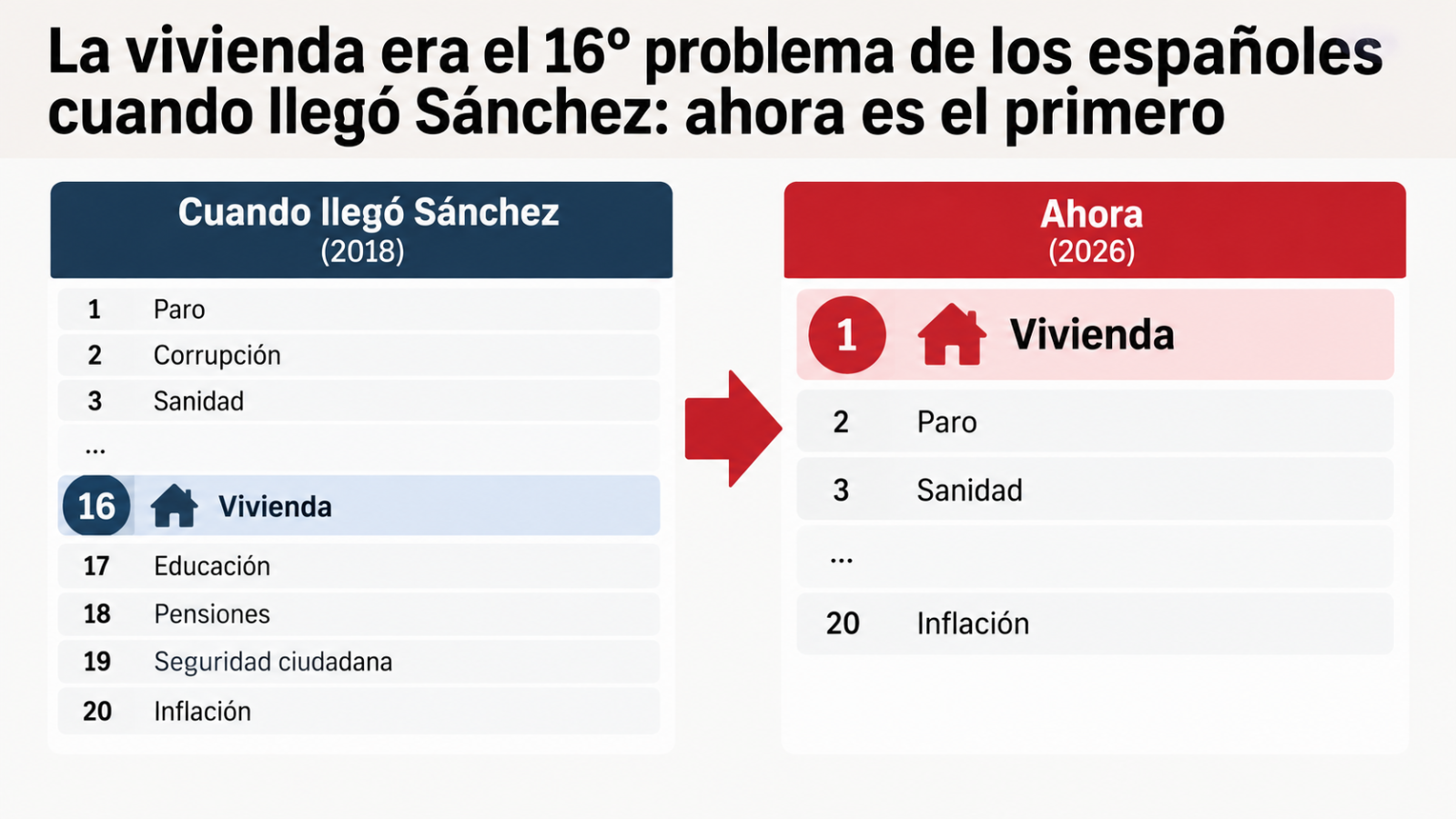 La vivienda ha pasado de ocupar el 16.º puesto entre las principales preocupaciones de los españoles en 2018 a situarse en el primer lugar en 2026, según la evolución recogida en el gráfico.